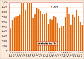 Monthly traffic to RHIncentive.co.uk website